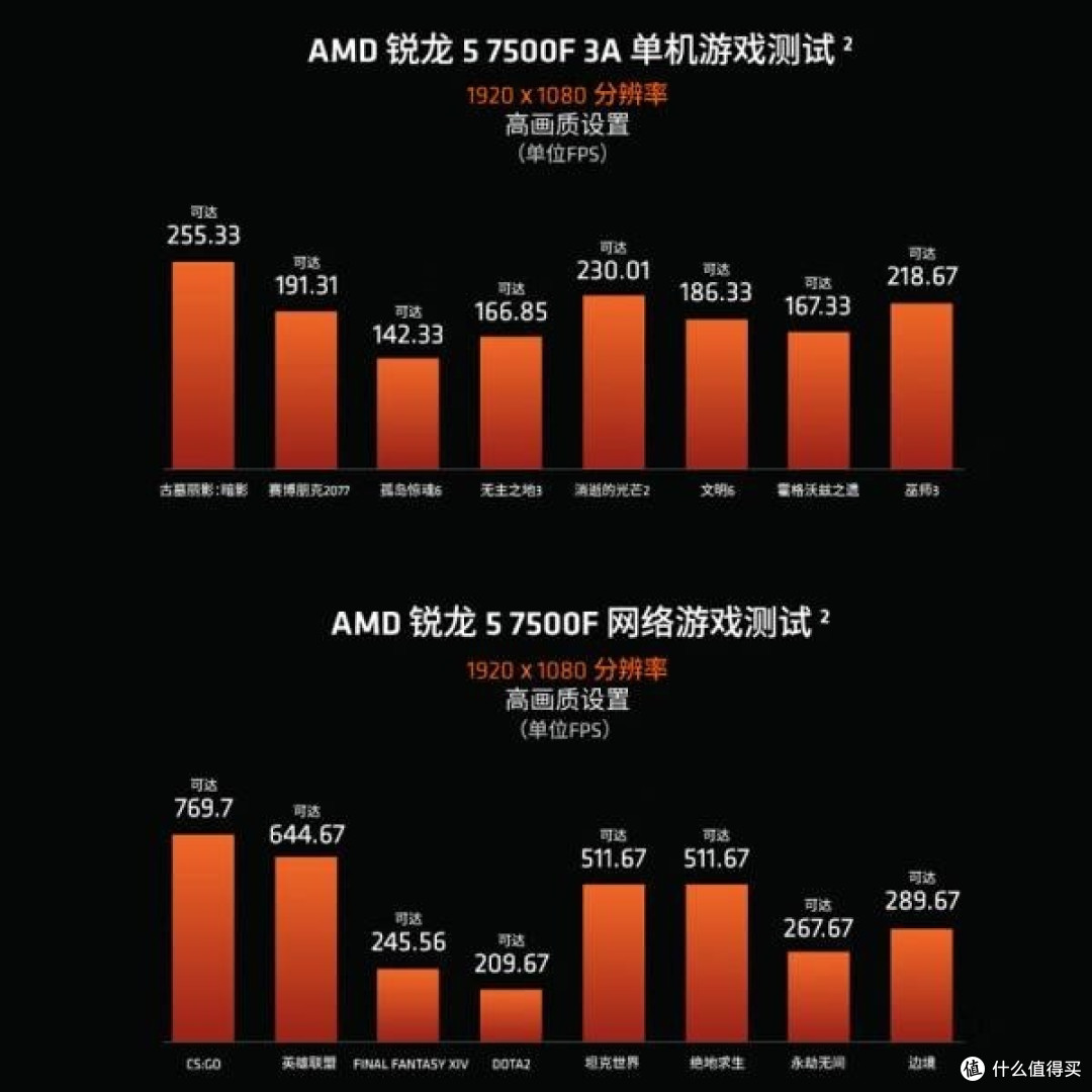 AMD锐龙R5 7500F处理器：畅玩无畏契约与CSGO的高性价比之选