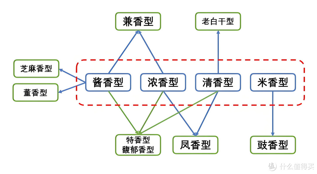 一文读懂中国白酒的香型变迁！