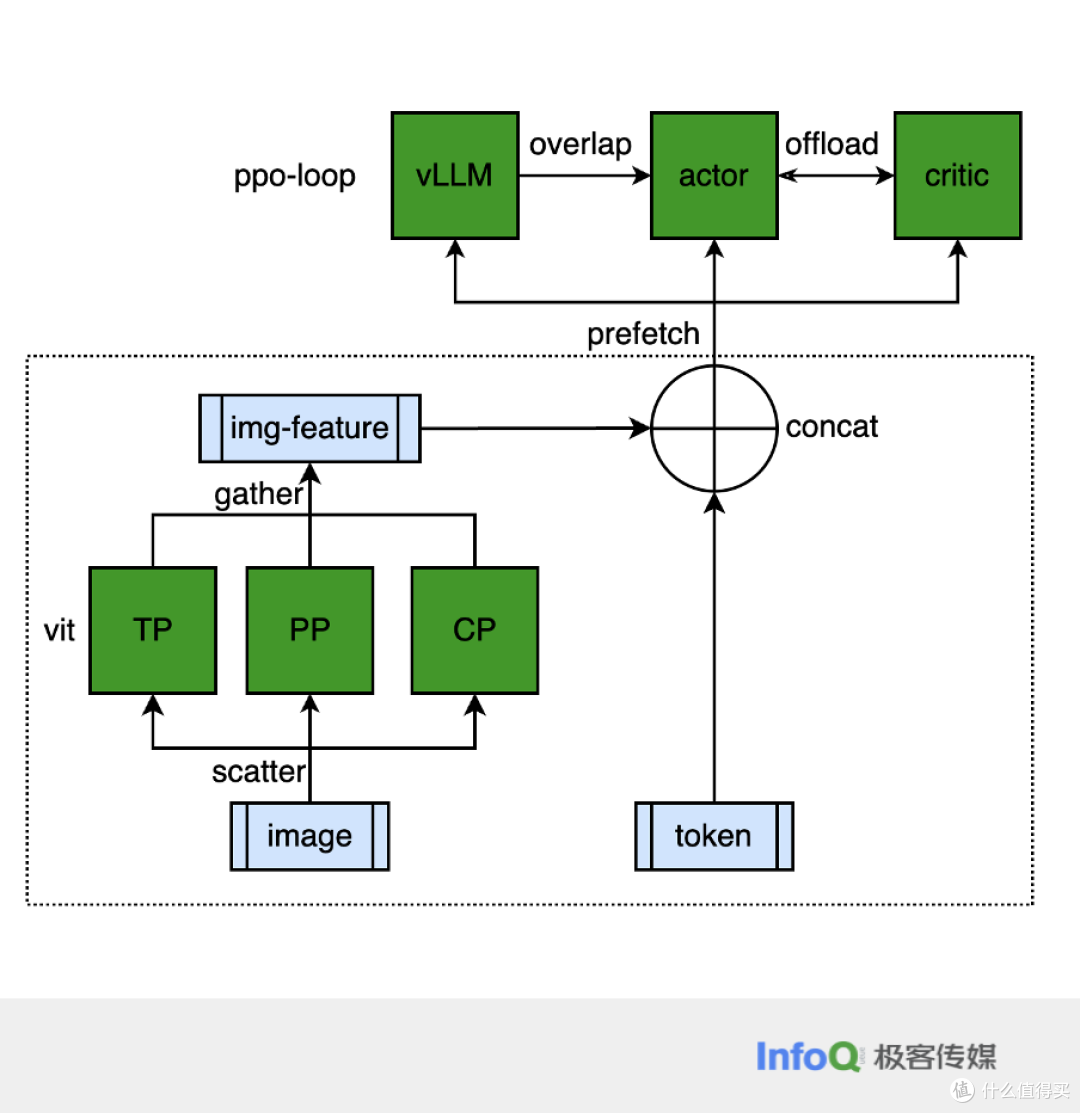 小红书基于PPO 的多模态大模型RLHF 系统的设计与优化_服务软件_什么值得买