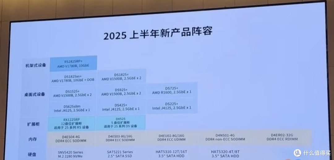 曝光的群晖2025上半年计划发布的新产品阵容