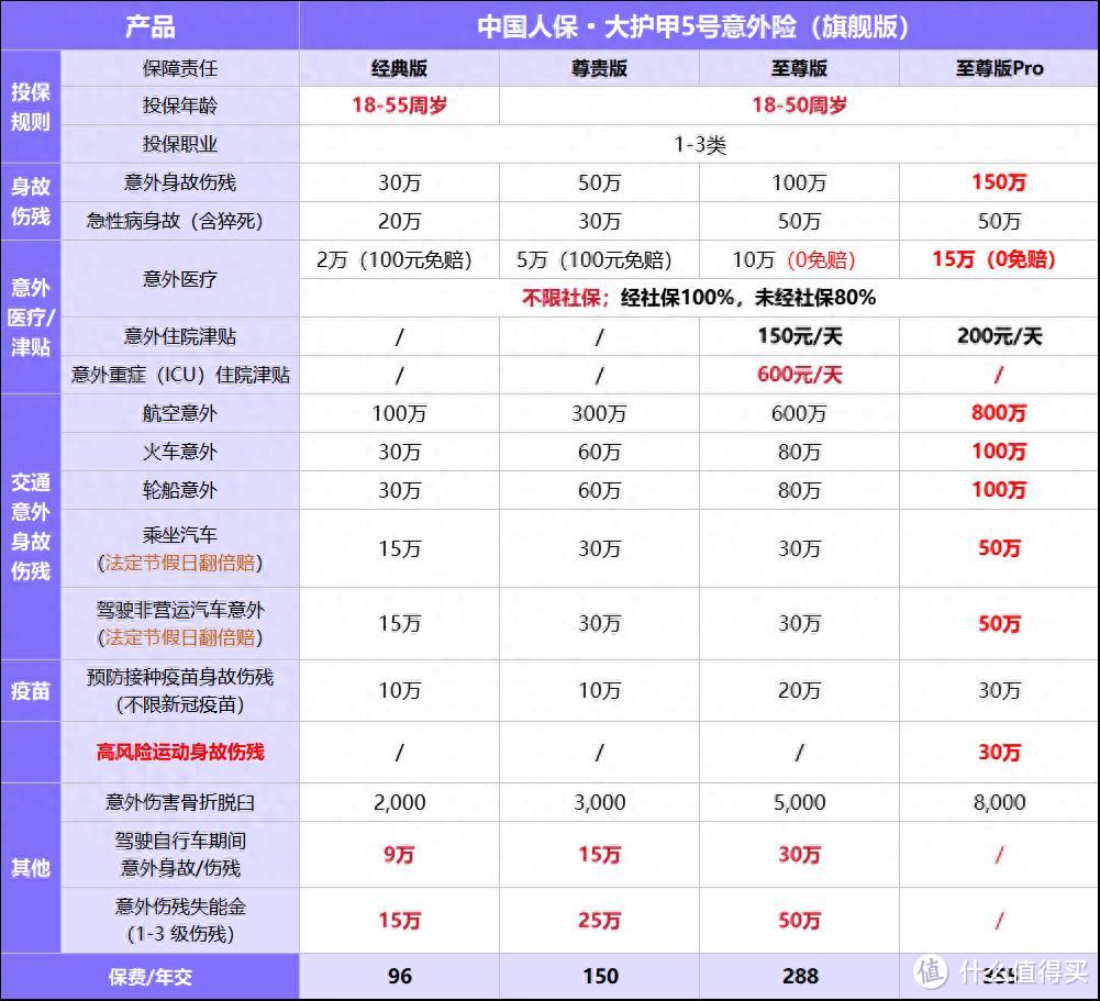 中国人保大护甲6号意外险（旗舰版）的三大优势，你了解吗