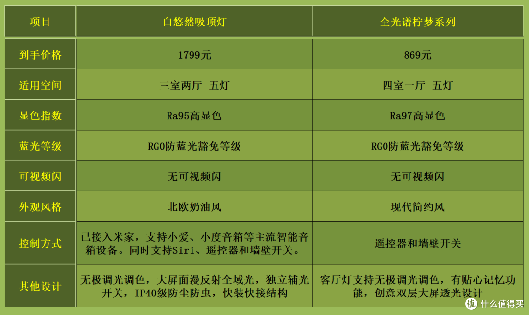 超实用!全屋灯饰对比,不同人群高性价比灯饰这么选:雷士照明篇