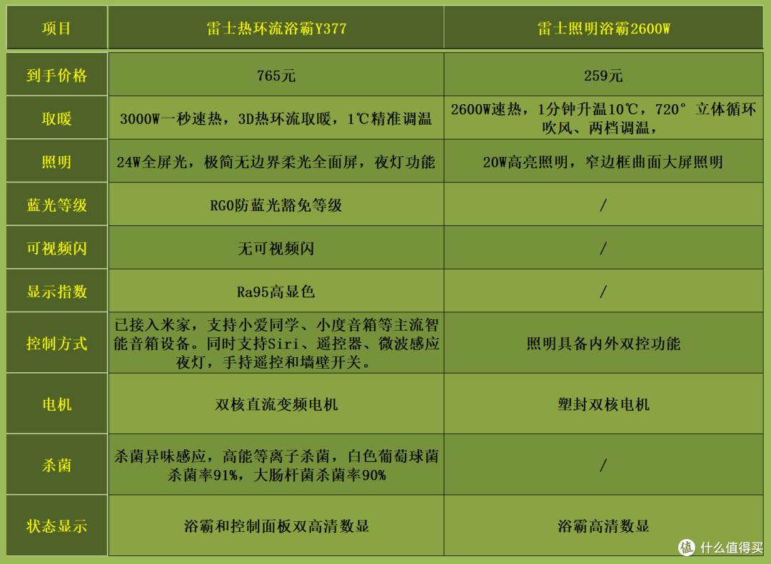 超实用!全屋灯饰对比,不同人群高性价比灯饰这么选:雷士照明篇