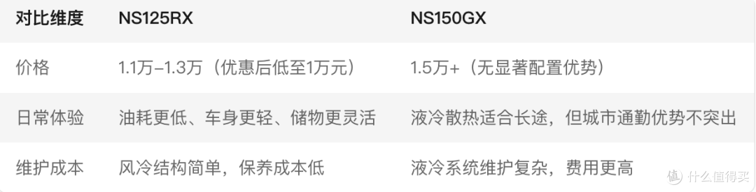 不是NS150GX买不起,而是NS125RX更有性价比 ——本田裂刃体验