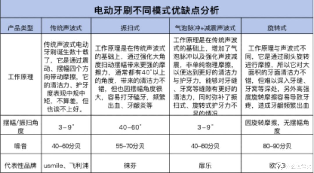 电动牙刷排行榜口碑机型PK:五大品牌孰优孰劣一看便知