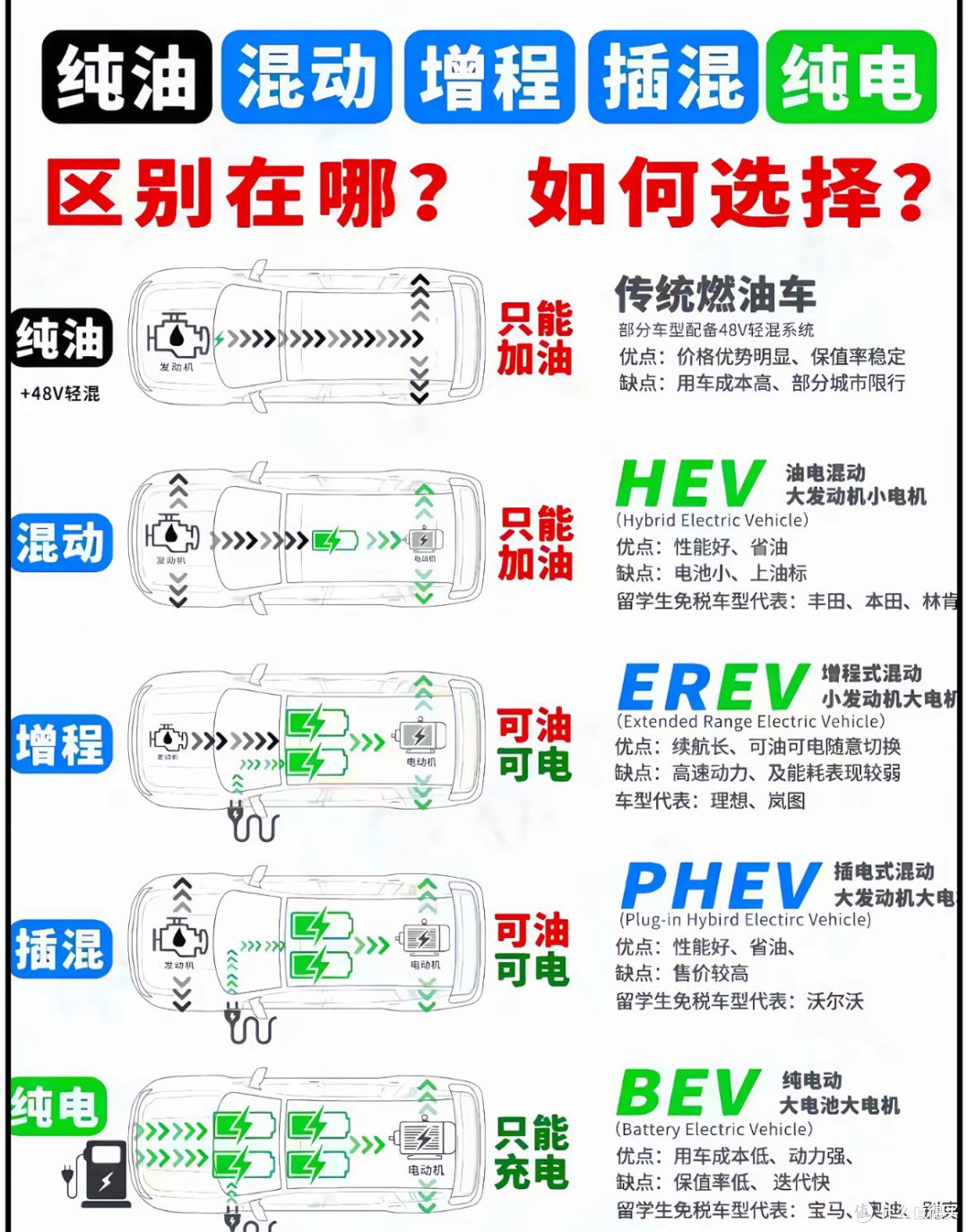 新能源大对决:混动、增程、纯电谁才是最优解?