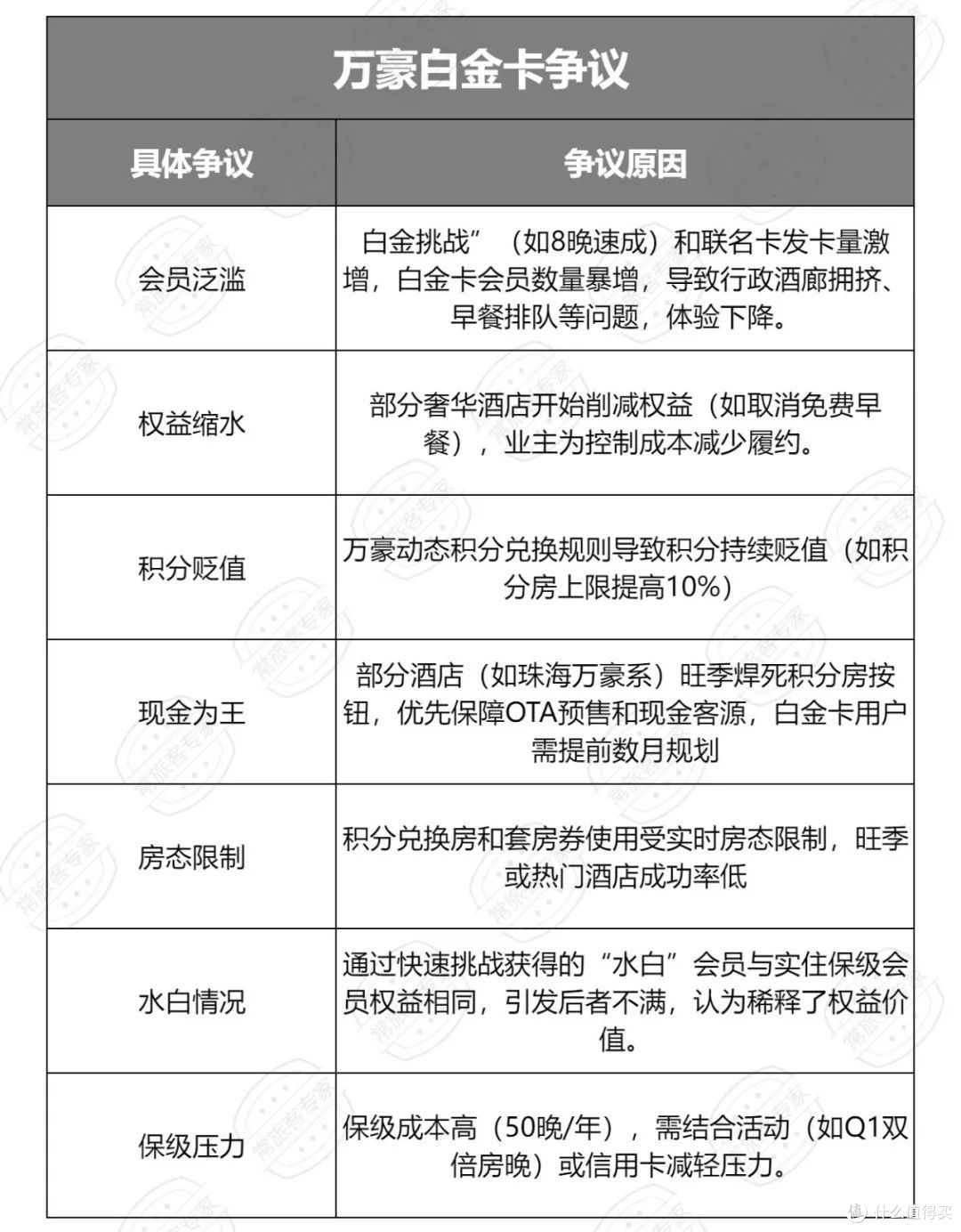万豪白金卡争议