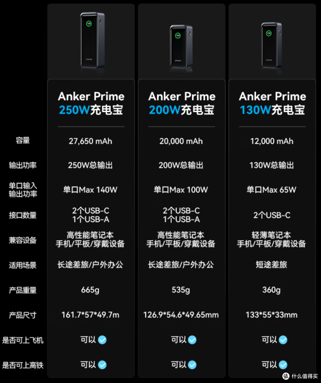 中年男性电量告急?4000 元 Anker 旗舰充电方案一键满电复活