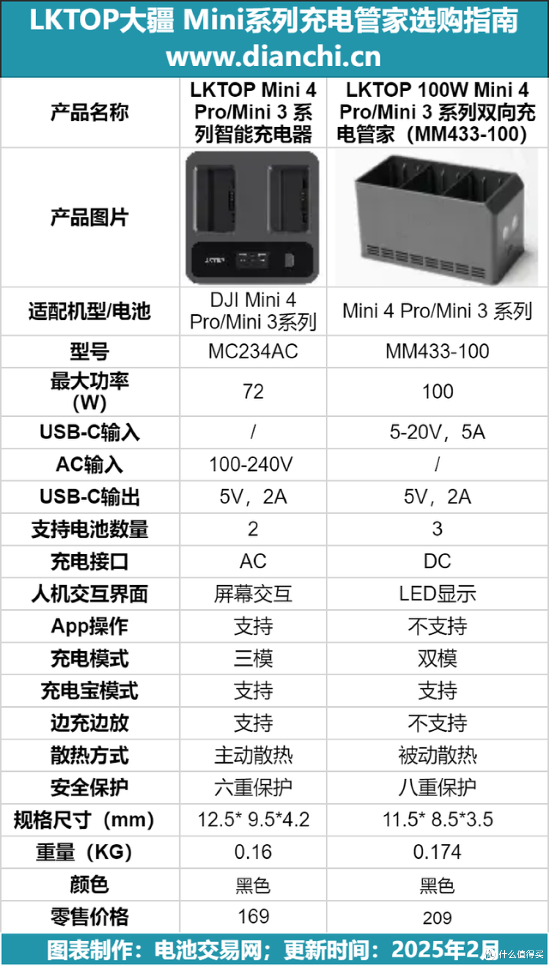 立可拓为大疆 Mini推出2款充电管家：百瓦高功率支持充电宝模式