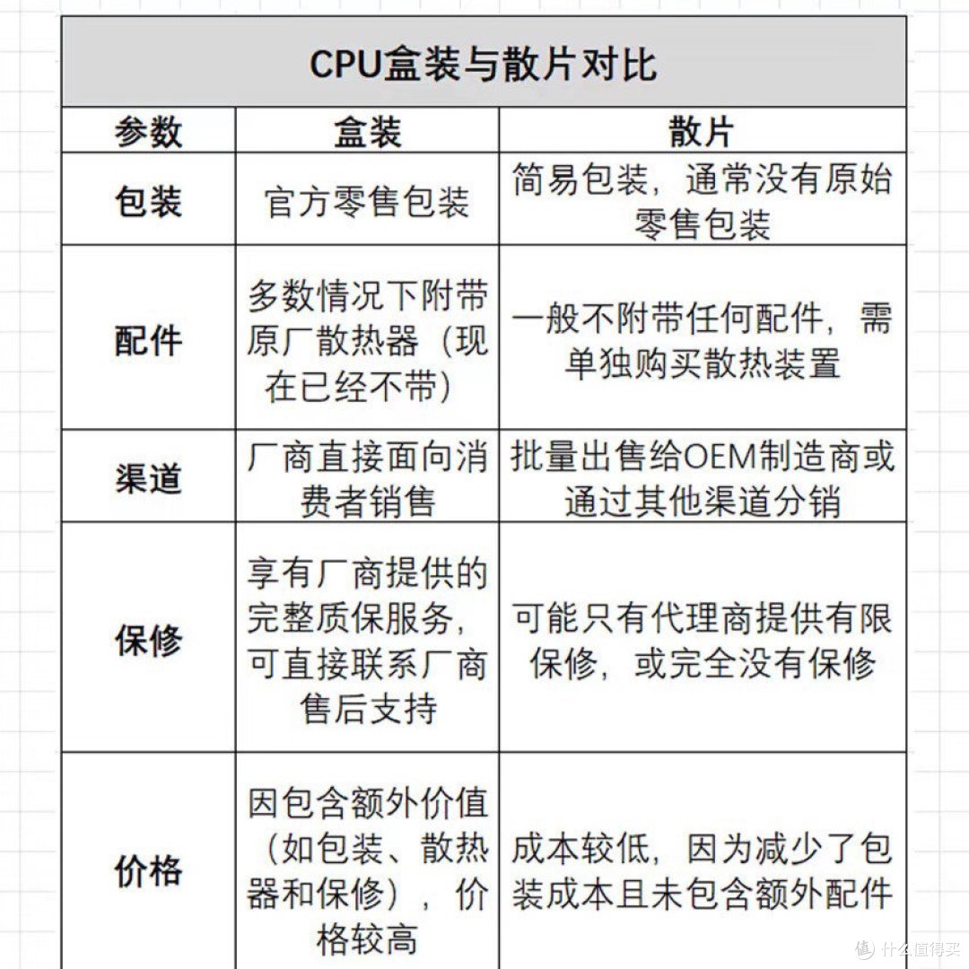 CPU科普避免踩坑!