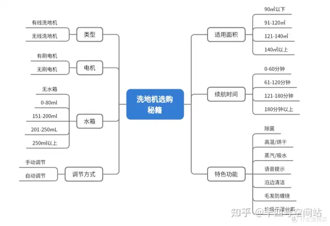 洗地机是智商税？别再交“糊涂钱”了！一文教你选对不选贵
