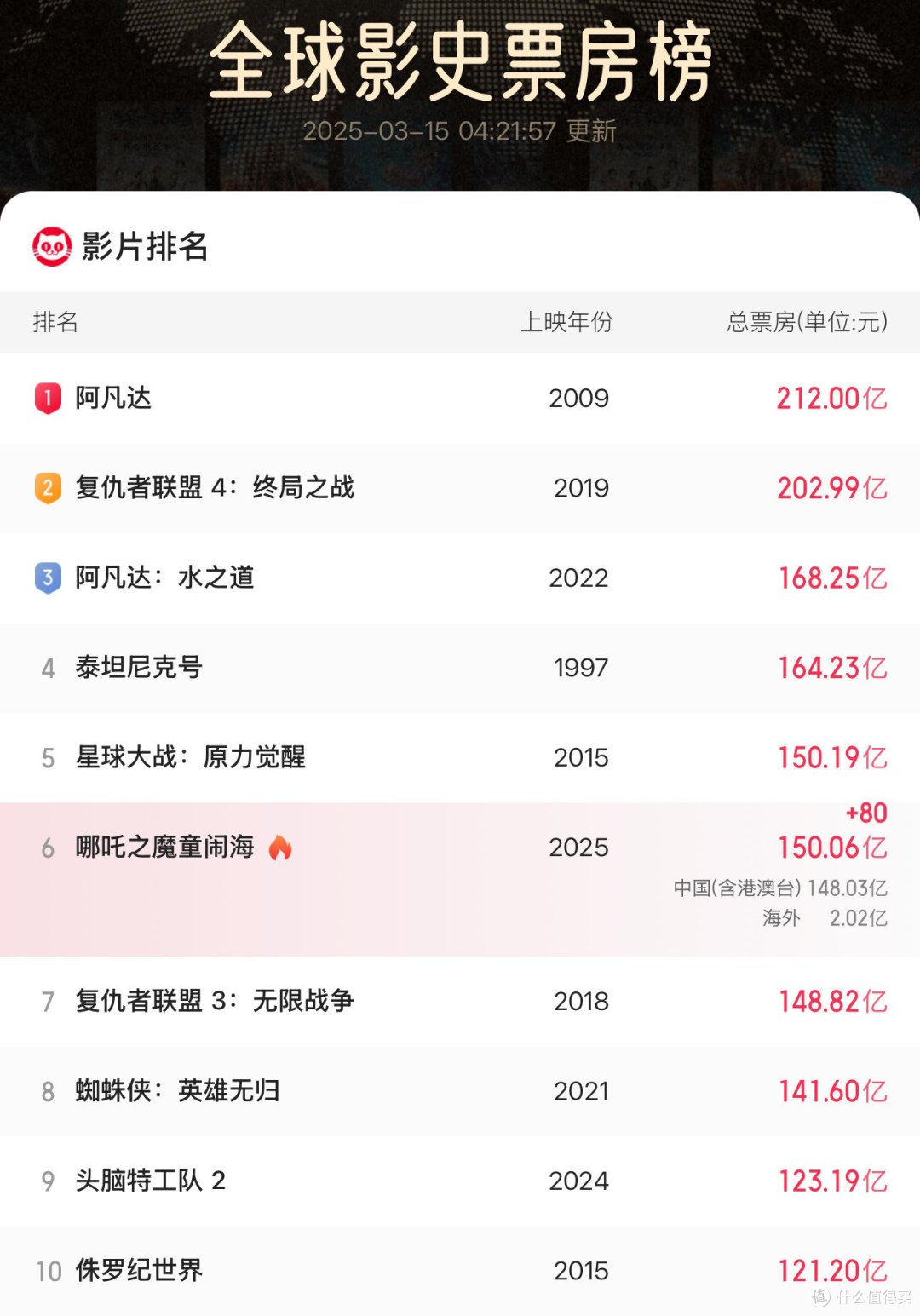 《哪吒2》票房破150亿:中国动画的全球突围战