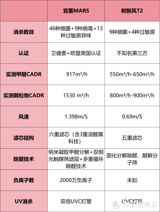 树新风、宫菱空气净化器好用吗？怎么选？多品牌测评