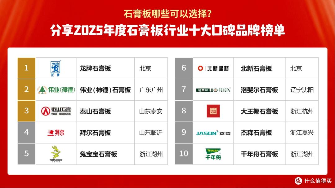 石膏板哪些可以选择？分享2025年度石膏板行业十大口碑品牌榜单！