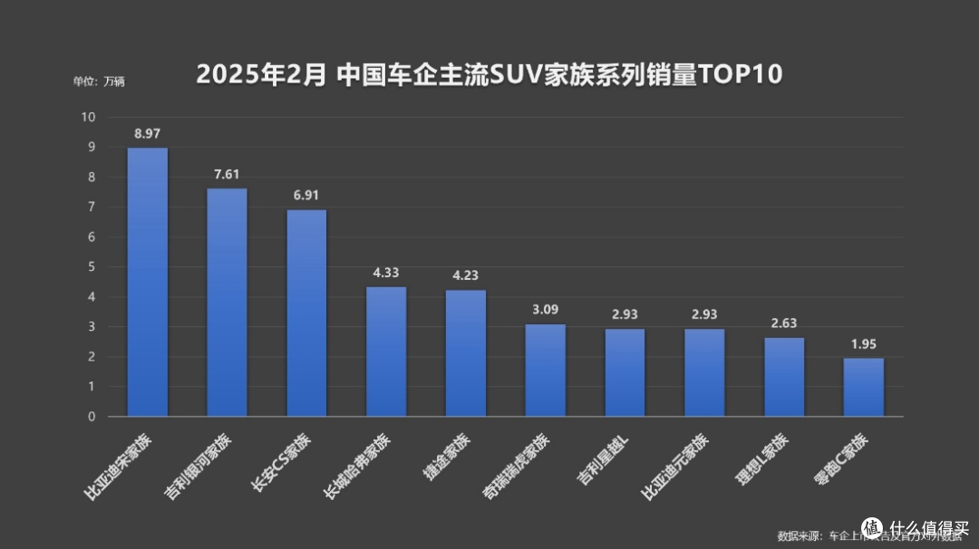 比亚迪宋家族2月卖了8.9万台，再夺主流SUV家族销冠！