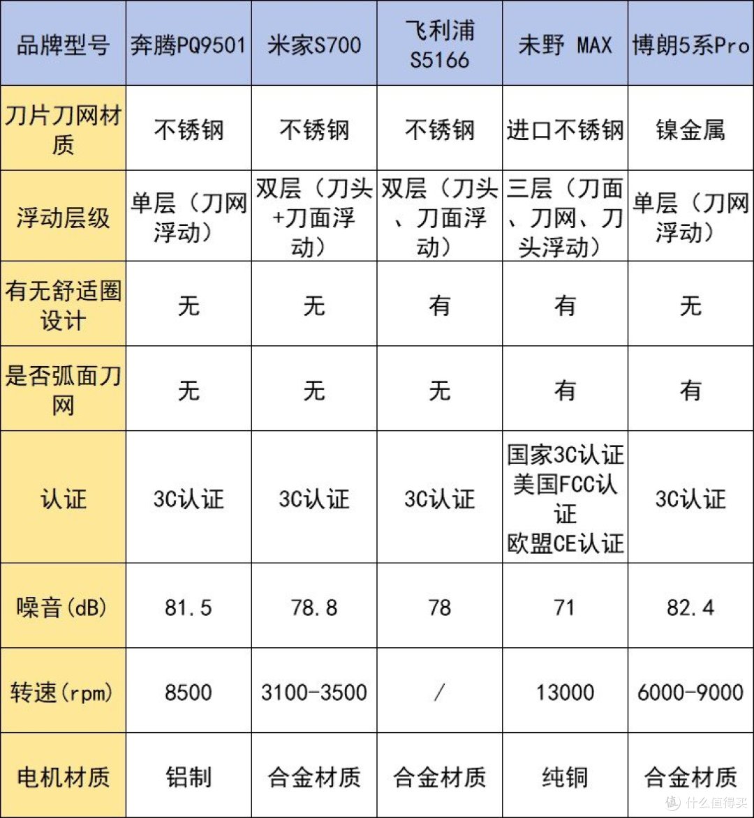 剃须刀哪个牌子好些?5款好用的男士剃须刀推荐!