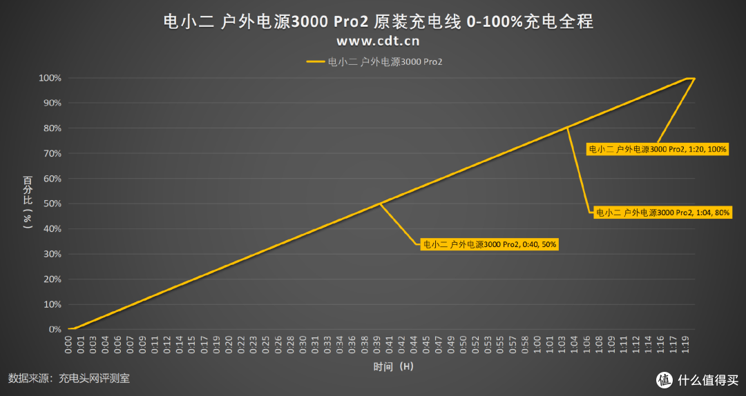 3度电实力2度电身材,电小二 户外电源3000 Pro2 旗舰新品评测