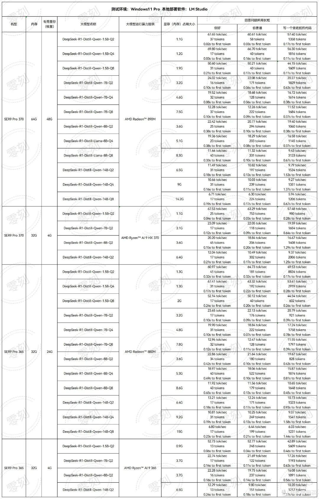 本地化部署DeepSeek这么简单?零刻SER9 Pro实操,还能玩3A!