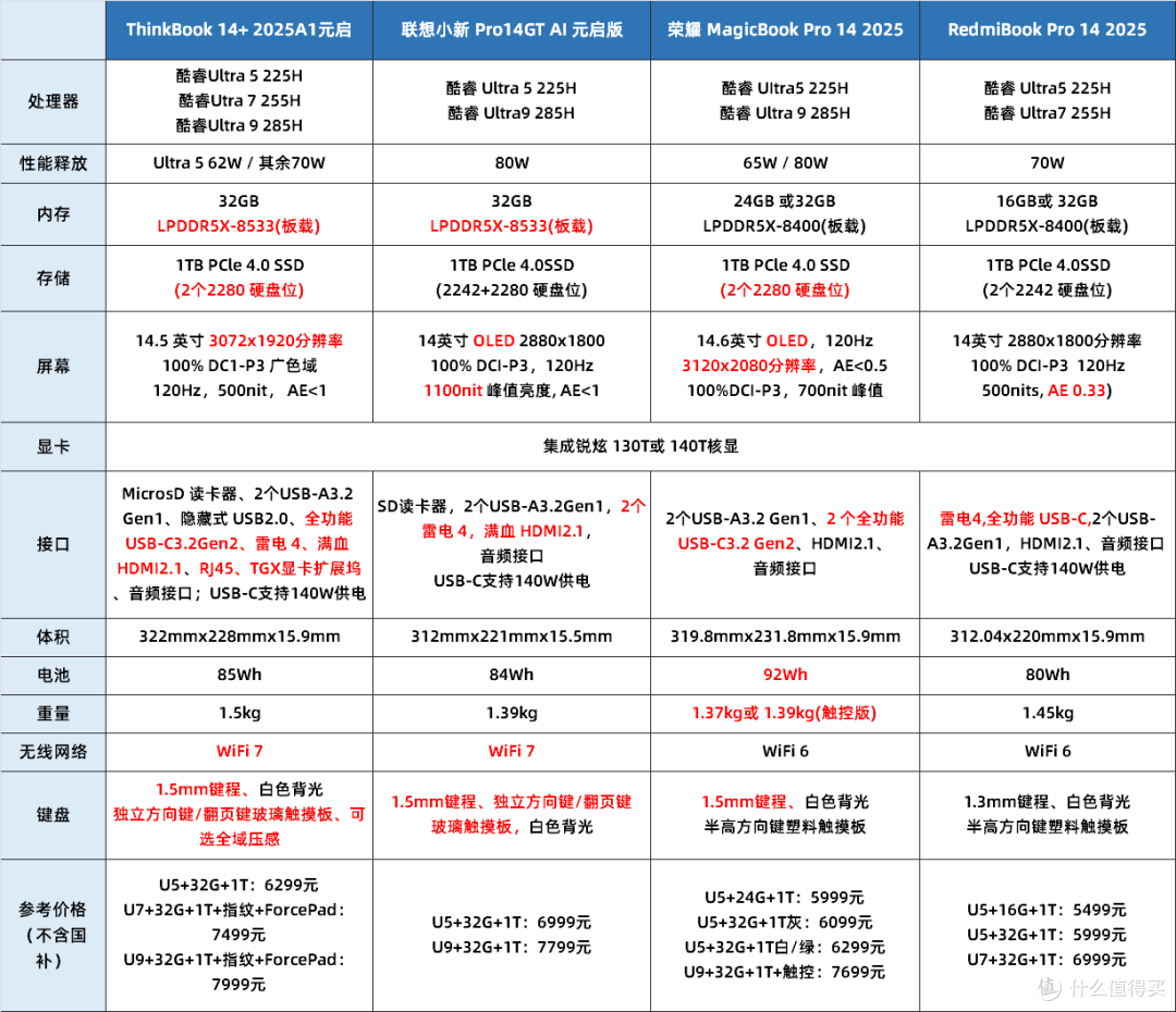 王者归来?2025酷睿Ultra二代四款性能轻薄本优缺点分析!