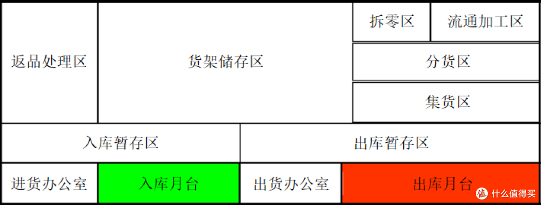 库存乱、找货难？仓库管理三定、五距、七方法教会你！