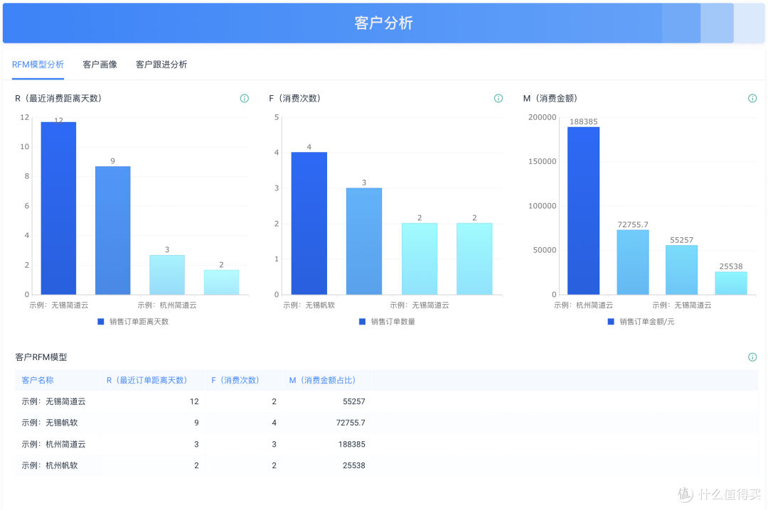 CRM系统中的销售管理模块怎么做?附工具+避坑指南!