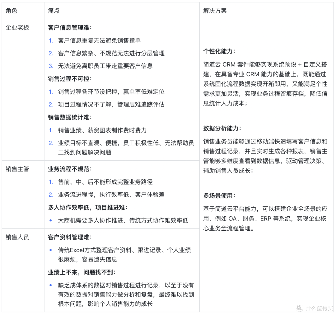 CRM系统中的销售管理模块怎么做?附工具+避坑指南!