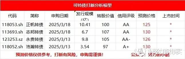 来新债：正帆转债，志邦转债申购分析！！