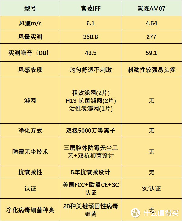 宫菱、戴森无叶风扇值得买吗？怎么选？终极降温神器测评PK！