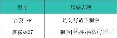 宫菱、戴森无叶风扇值得买吗？怎么选？终极降温神器测评PK！