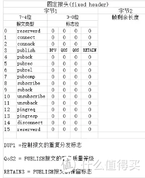 MQTT协议报文详解（保姆级）