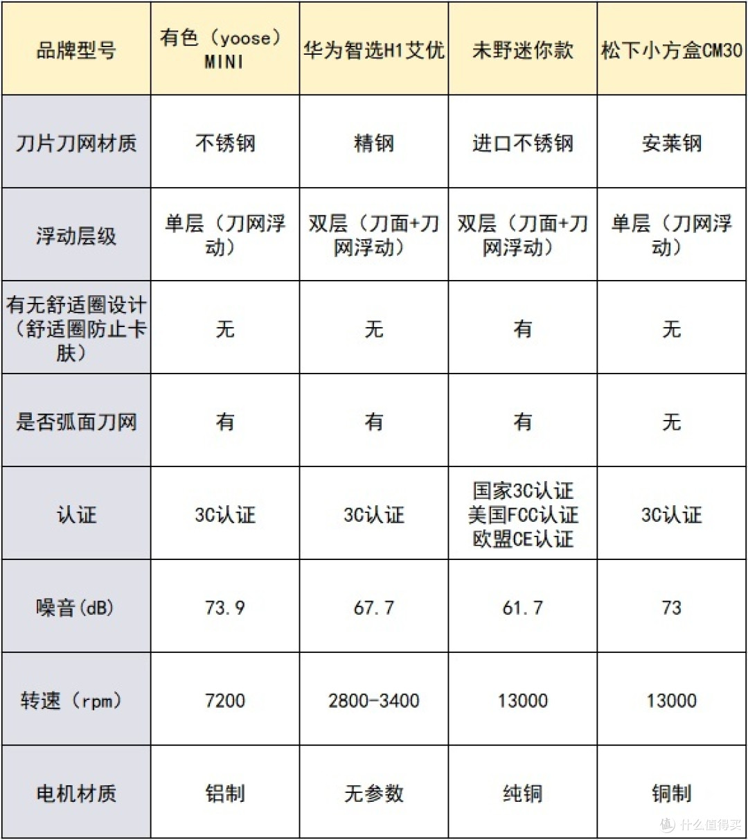 迷你mini剃须刀哪个牌子质量好？业内公认五款爆款产品