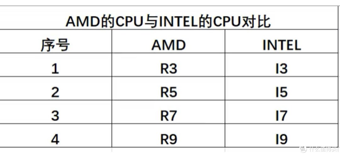 AMD CPU的命名规则，