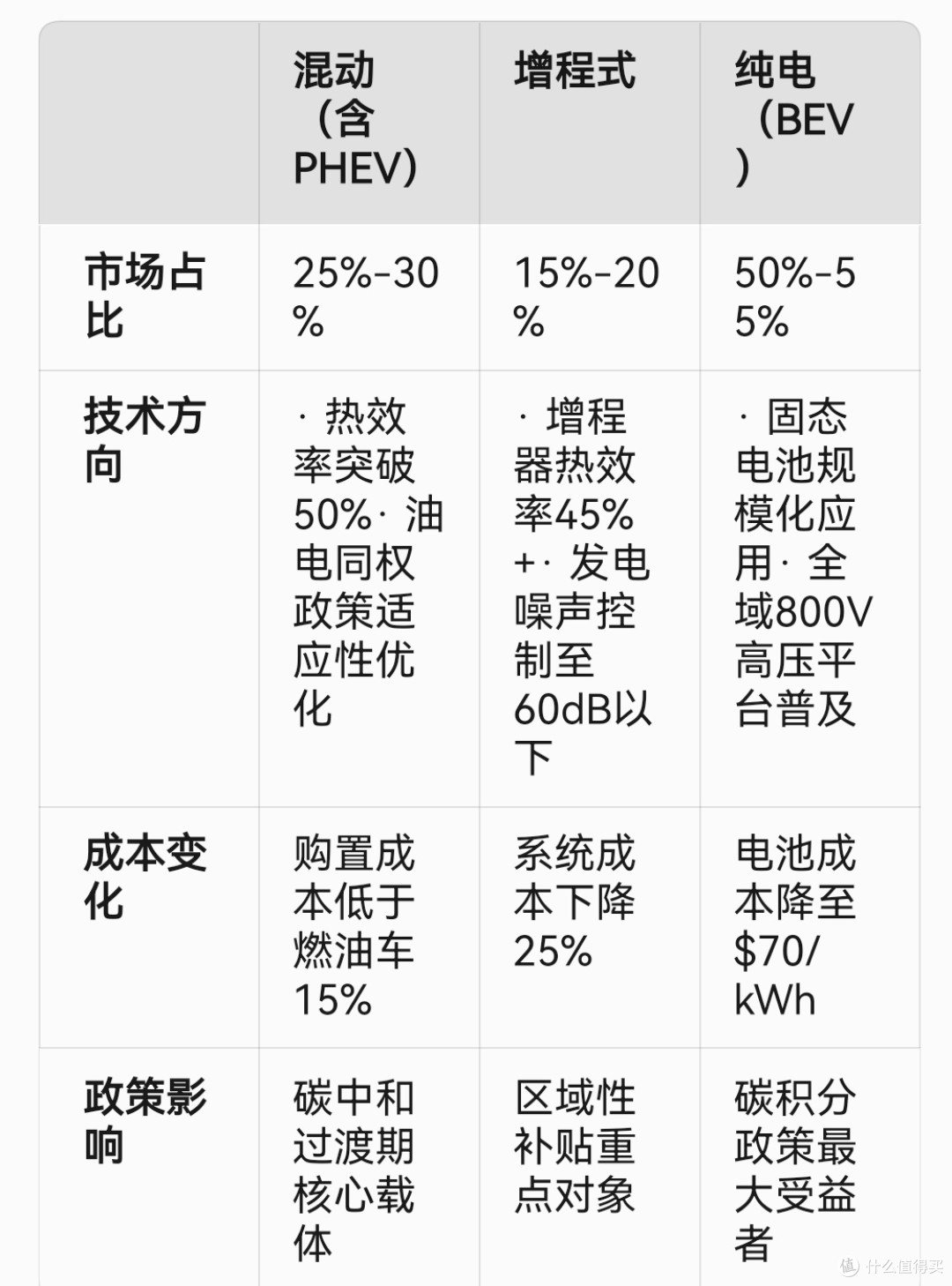 新能源汽车市场趋势及技术路线前景分析