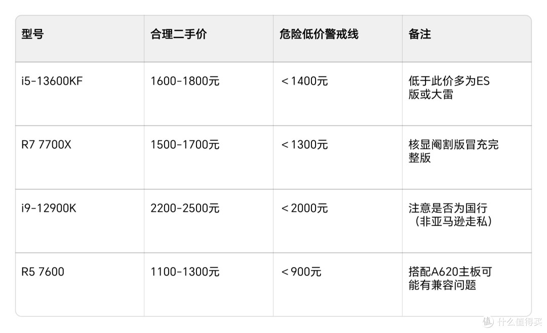 二手CPU不是不能用，但90%的翻车都输在细节！