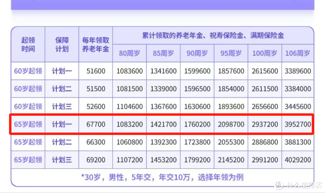 高领取、高现价，真市场第一梯队，这款年金险真不错！