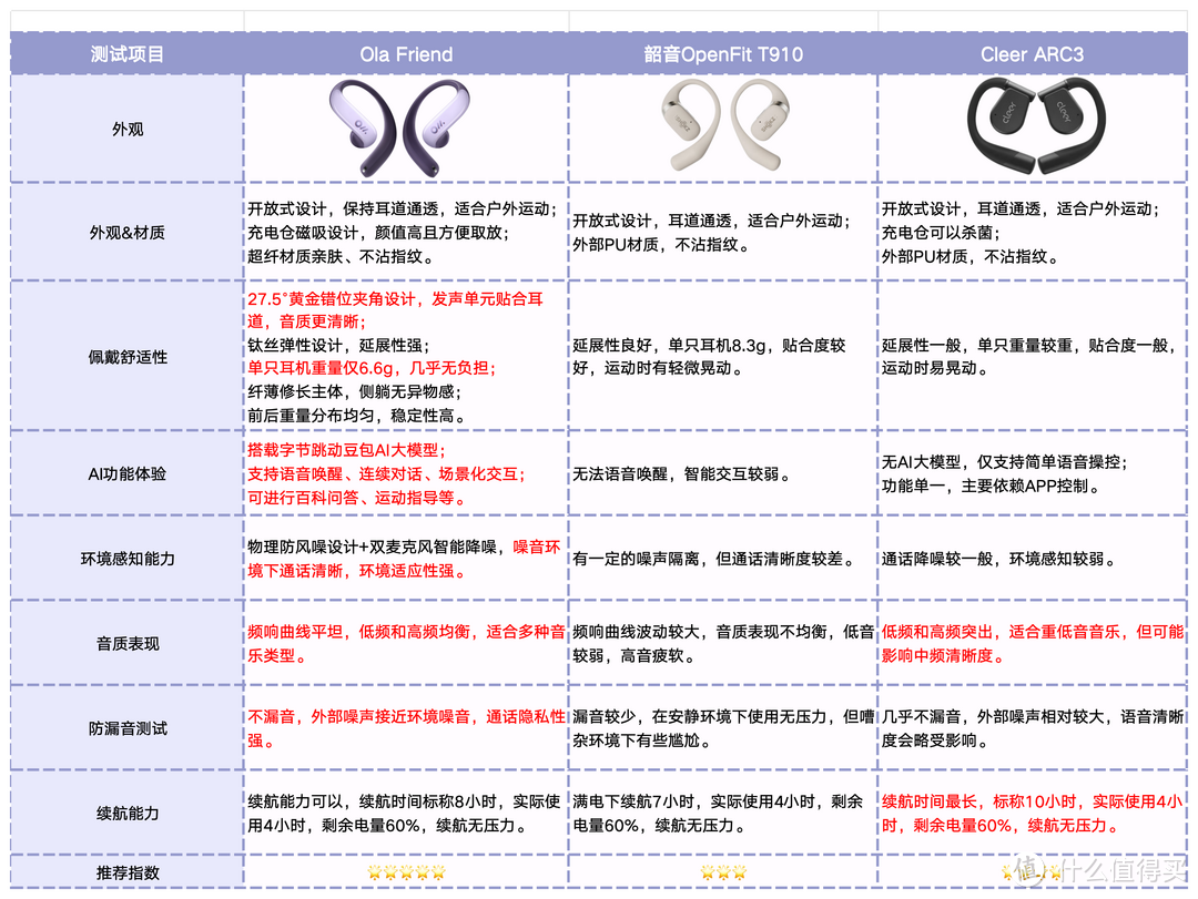 实测三款开放式耳机测评，谁能定义下一代耳机？