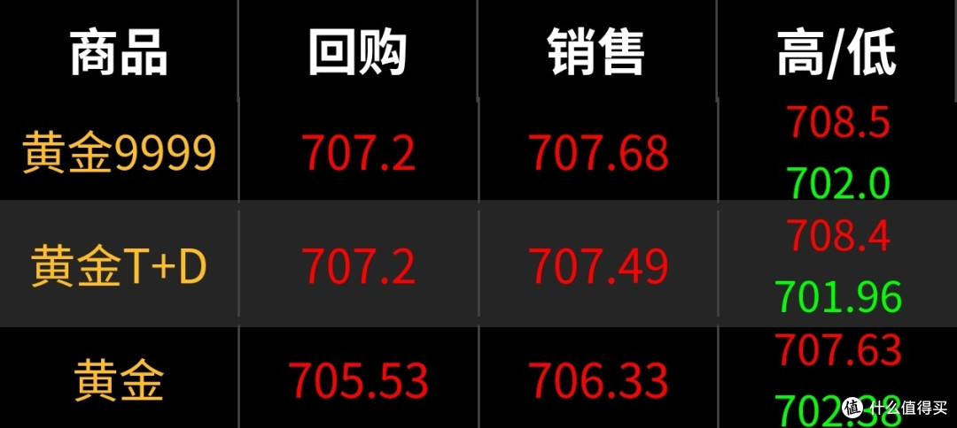 黄金克价突破700元，再创历史新高，到底还能不能下手
