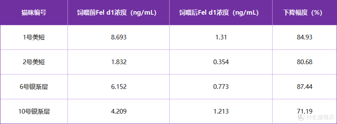 猫毛过敏棘手!洛卫家如何通过全蛋营养片减轻猫毛过敏症状?