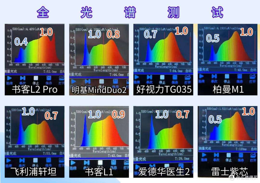 【攻略】家长们必看！！8款护眼台灯全面测评避免踩雷！