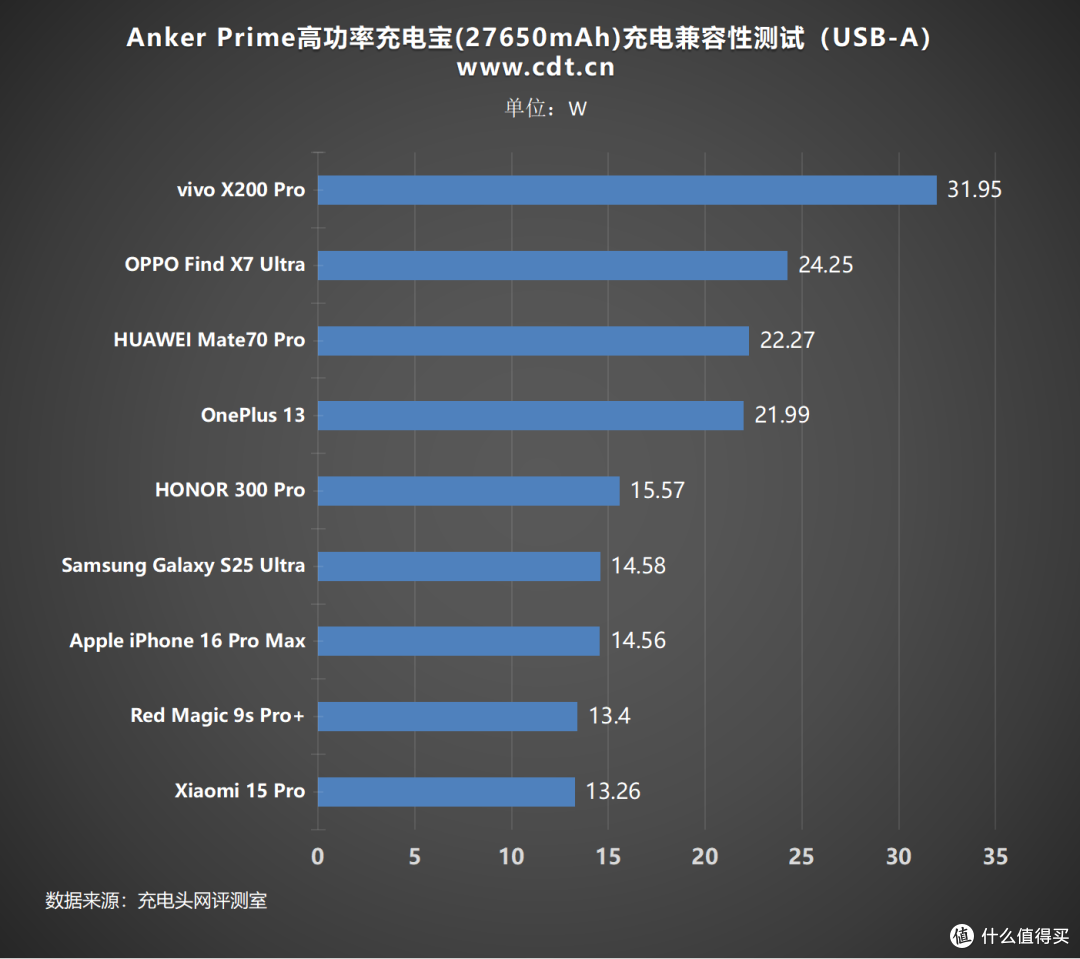 170W双枪自充,AnkerPrime高功率充电宝(27650mAh)评测