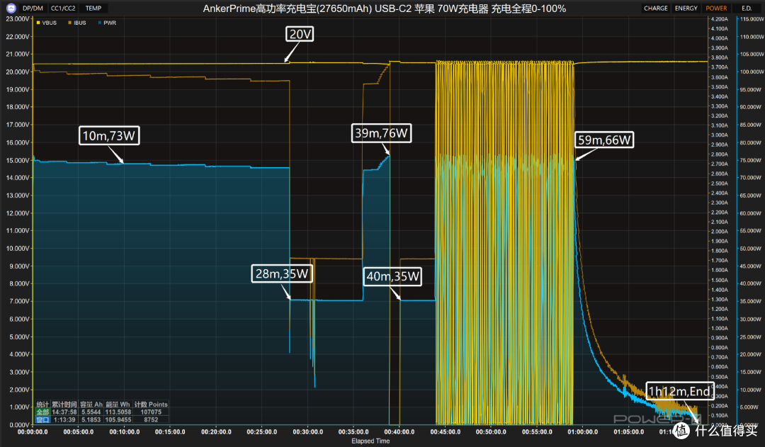 170W双枪自充,AnkerPrime高功率充电宝(27650mAh)评测