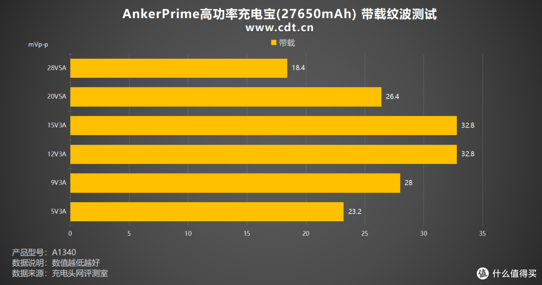 170W双枪自充,AnkerPrime高功率充电宝(27650mAh)评测