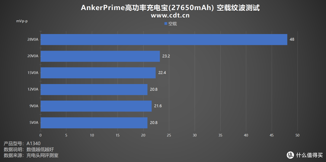 170W双枪自充,AnkerPrime高功率充电宝(27650mAh)评测