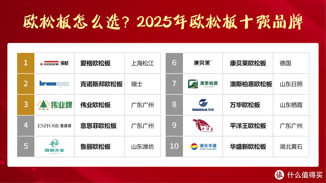 欧松板怎么选？2025年欧松板十强品牌！