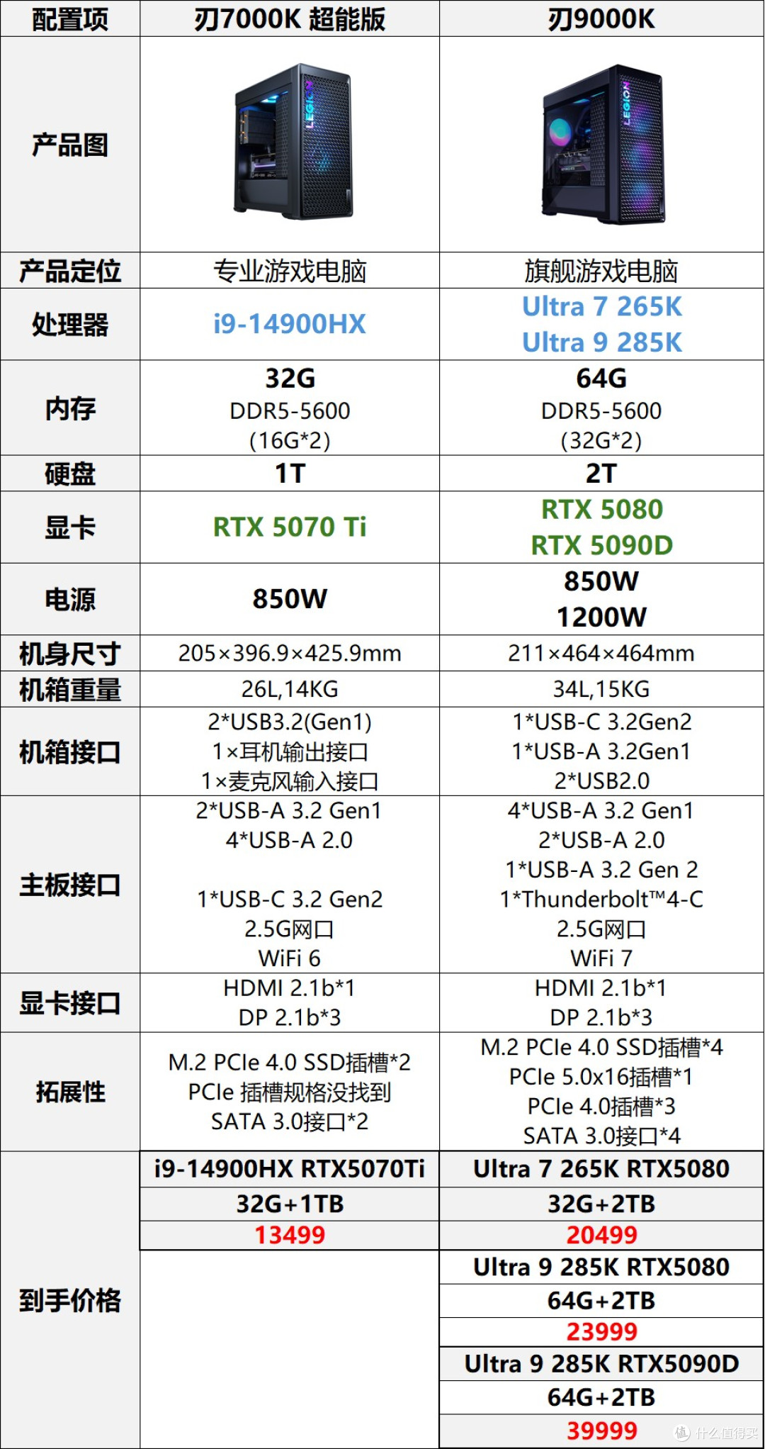 拯救者50系显卡台式机新品13499元起,最高搭载RTX 5090D!
