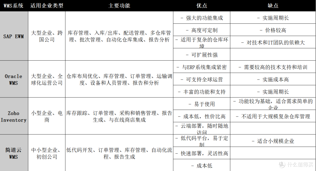 仓库管理WMS到底是如何运作的?背后的底层逻辑你懂吗?