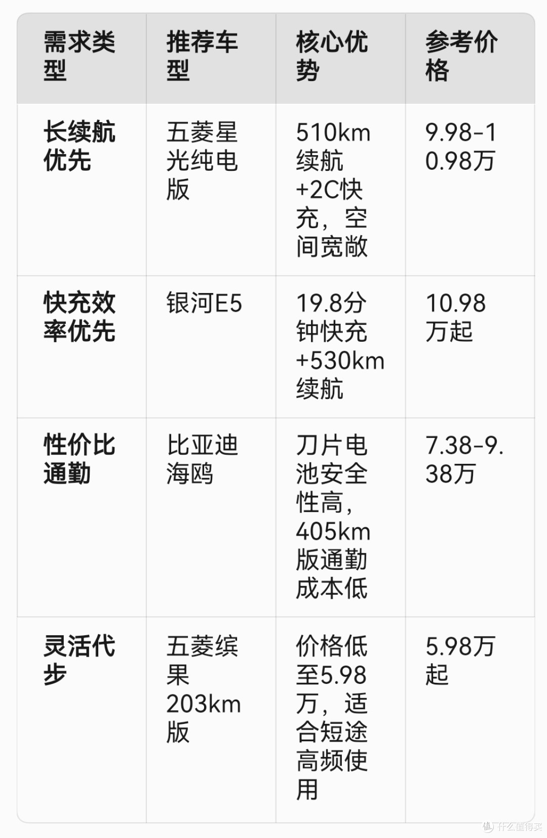 城市通勤选车必看:10万元级电车续航与充电体验大揭秘