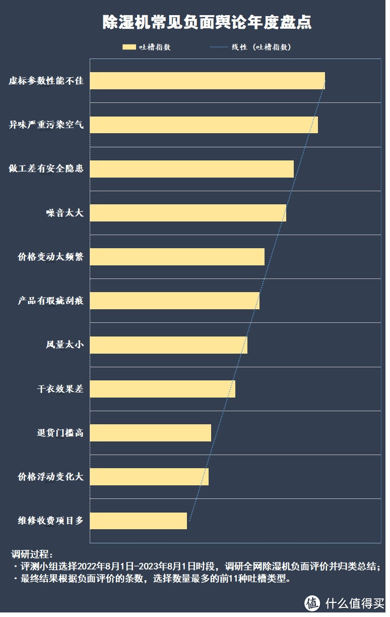 家用除湿机管用吗？警惕四大套路危害！