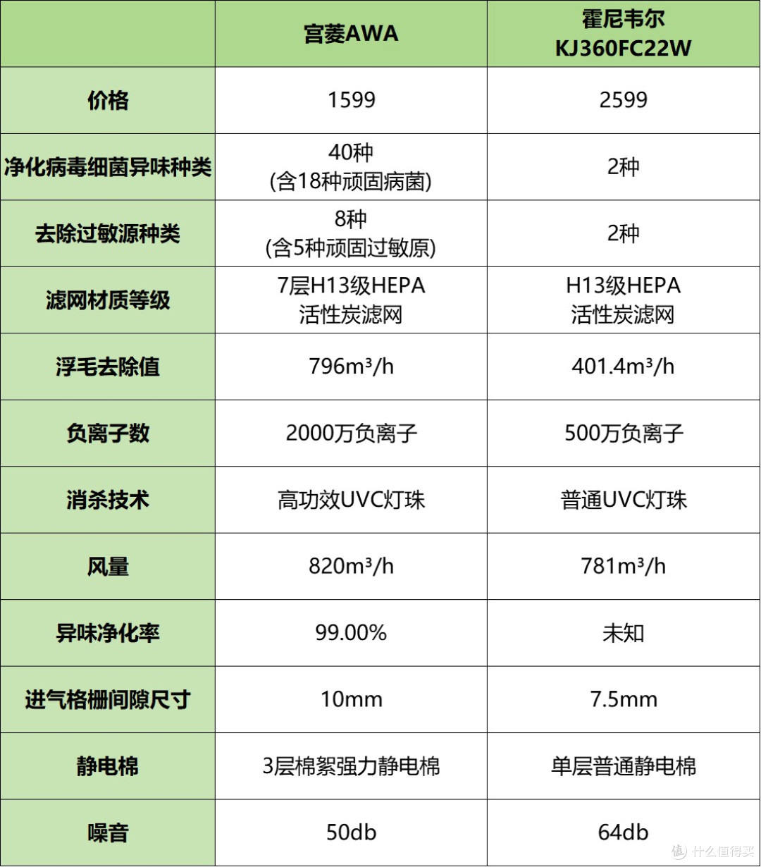 宫菱、霍尼韦尔吸猫毛宠物净化器好用吗?怎么选?爆款测评