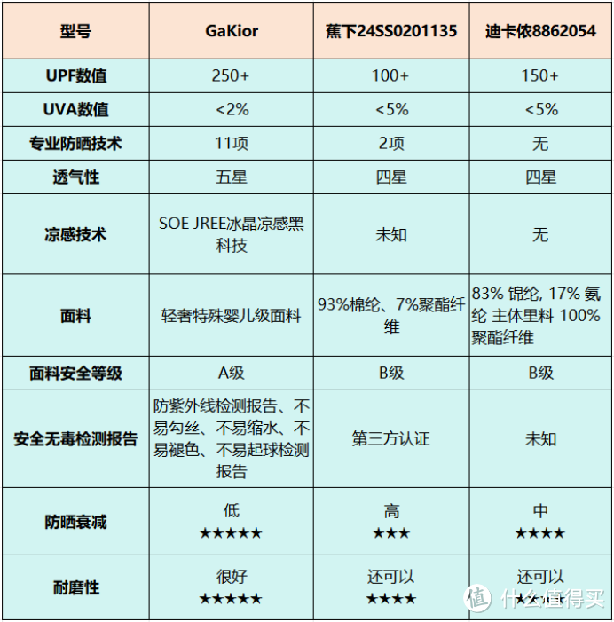 GK、蕉下、迪卡侬防晒衣值得入手吗？哪个牌子的好？精品实测对决